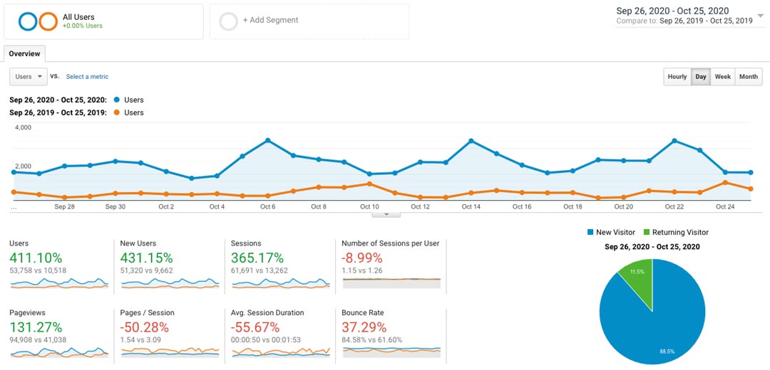 Case study of SEO for allergy asthma network which includes 400% increase in traffic